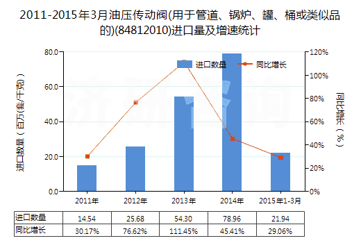 2011-2015年3月油壓傳動閥(用于管道、鍋爐、罐、桶或類似品的)(84812010)進口量及增速統(tǒng)計
